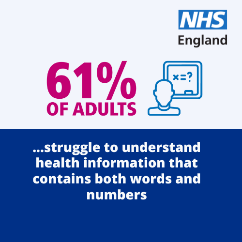 61% of adults ...struggle to understand health information that contains both words and numbers